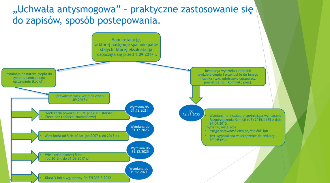 uchwała antysmogowa infografika